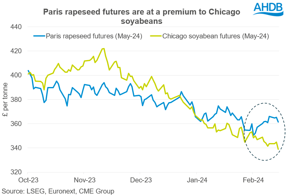 A graph showing rapeseed and soyabean futures
